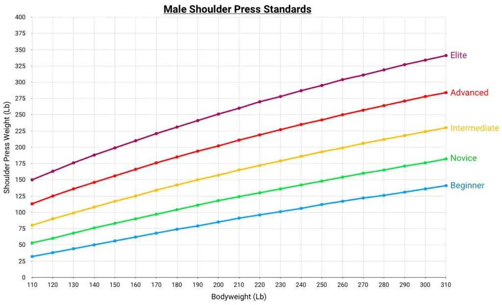 line graph showing male shoulder press standards