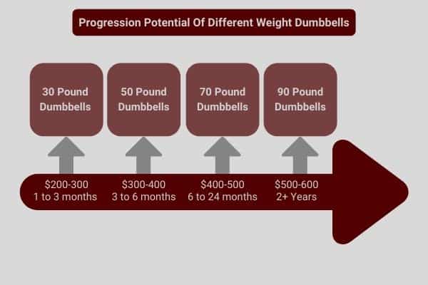 infographic to show cost, and progression potential of 30, 50, 70, and 90 pound dumbbells