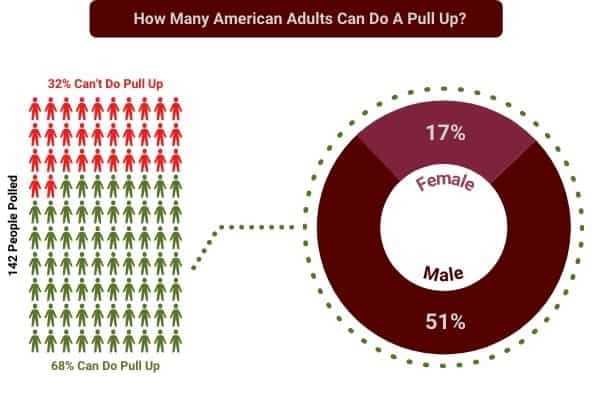 infographic to show how many American people can do a pull up