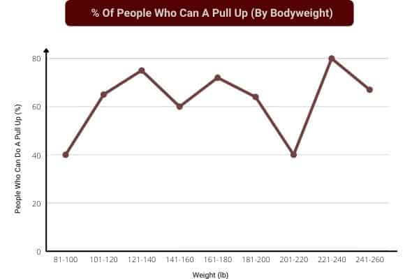 line chart to show proportion of people who can do pull-ups according to bodyweight