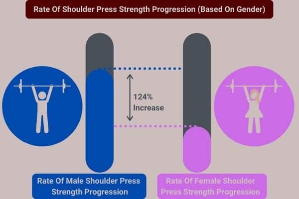 infographic showing shoulder pressing progression rate