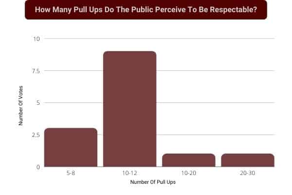 bar chart showing how many pullups the public feel is respectable