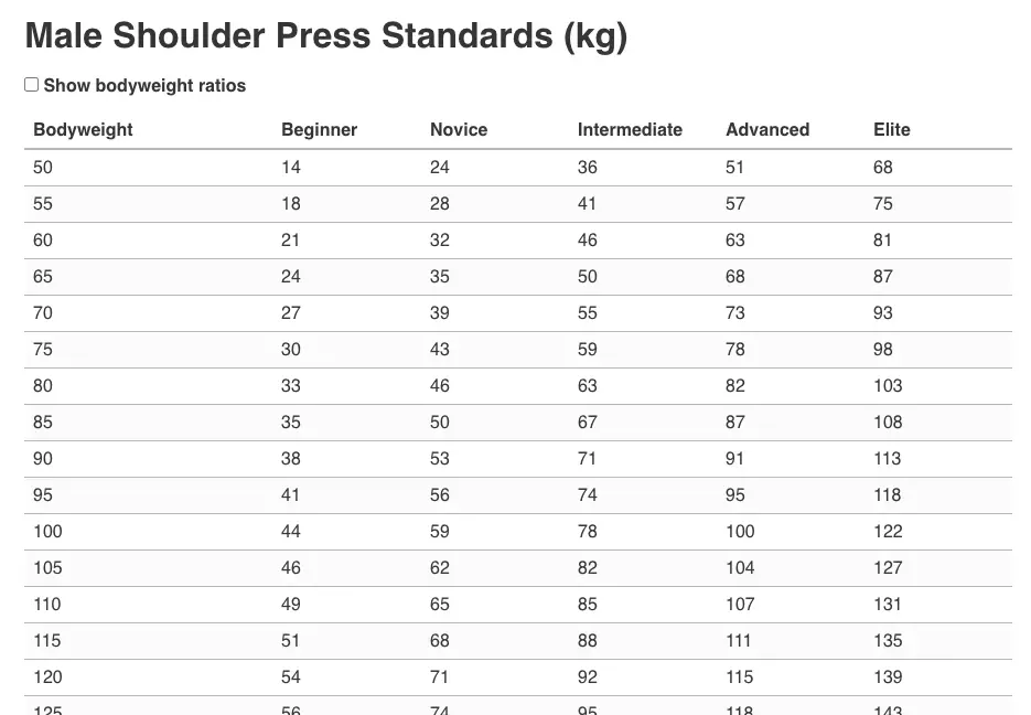 Strength level shoulder pressing standards