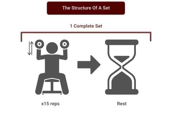 2 3 sets of 10 15 reps meaning