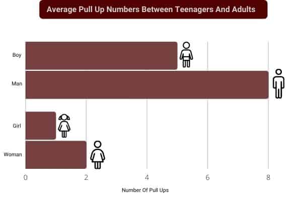 bar chart comparing adult vs youth pullup numbers in men, women, boys, and girls