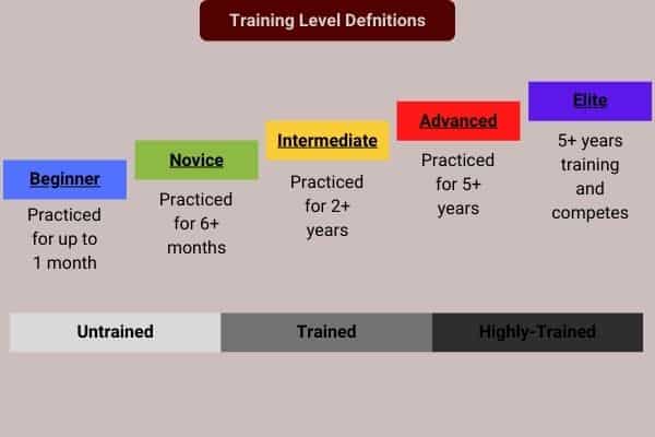 definition of untrained, trained, and highly-trained