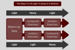 Gaining Muscle: Better To Lift Heavy Or Light Weights First?