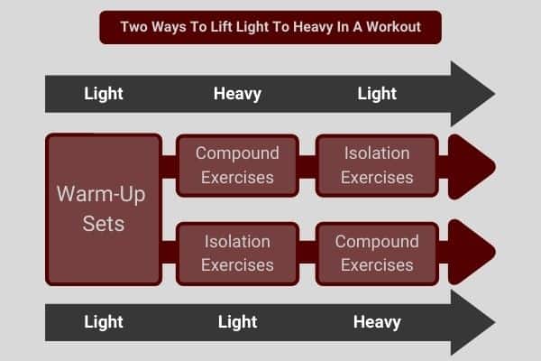 diagram to show two ways to lift light weights to heavy weights in a workout