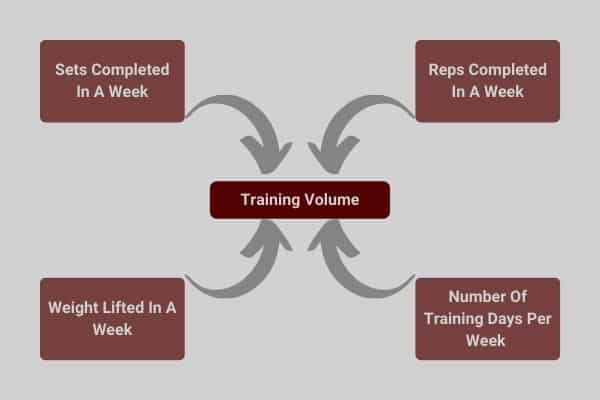 diagram to show what training volume is 
