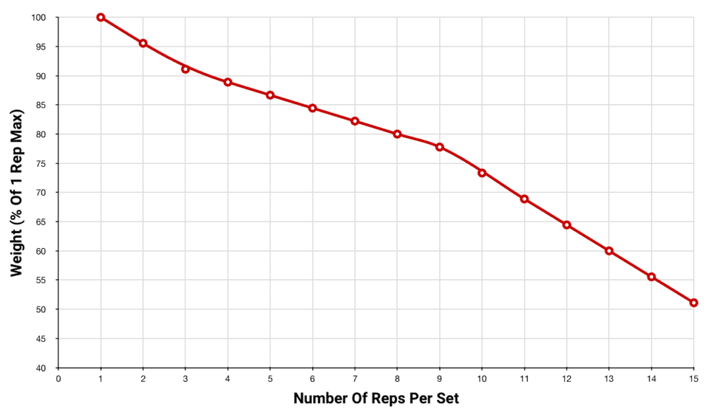 line graph showing weight to rep relationship