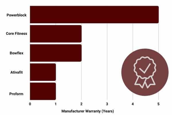 adjustable dumbbell brand warranty comparison chart