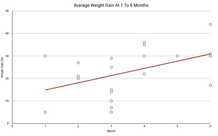 line graph to show average rate of weight gain on a bulk