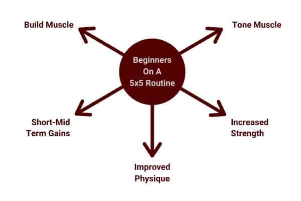 what beginners can expect to achieve from dumbbell 5x5