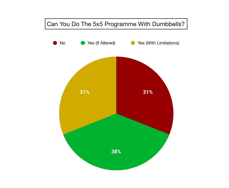 pie chart to show poll results for can the 5x5 work with dumbbells?