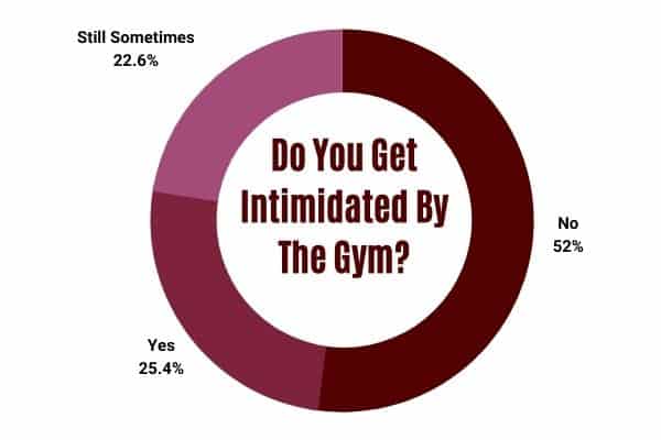 proportion of people who get gym fear poll results