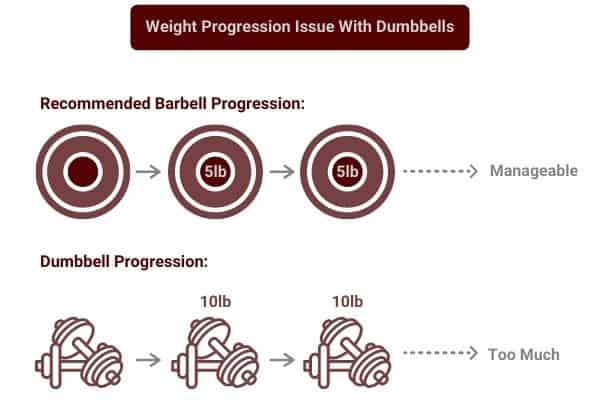 weight progression in the dumbbell 5x5 routine