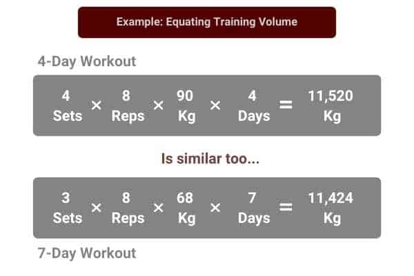 equate training volume to do legs every day effectively