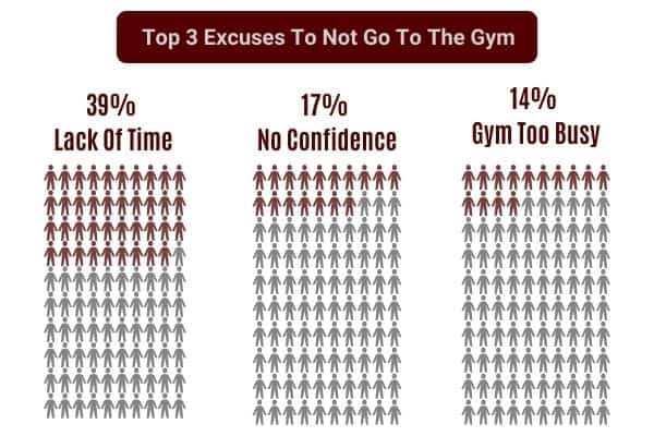 excuses not to go to the gym poll results