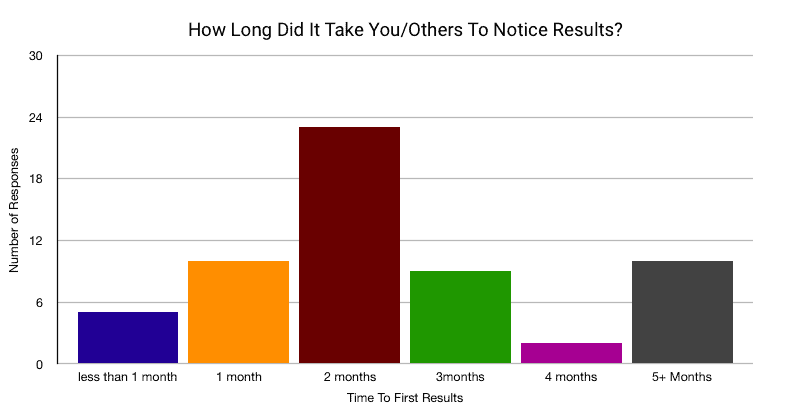 pie chart to show long it takes to bulk up as a skinny guy