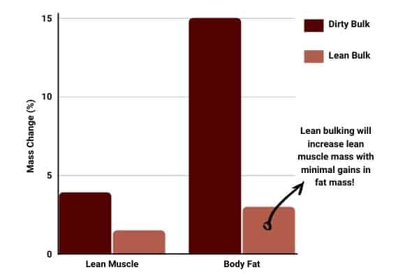 lean bulk vs dirty bulk