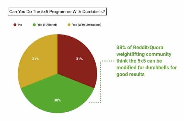 38% of reddit/quora believe you can do 5x5 with dumbbells if you modify the program