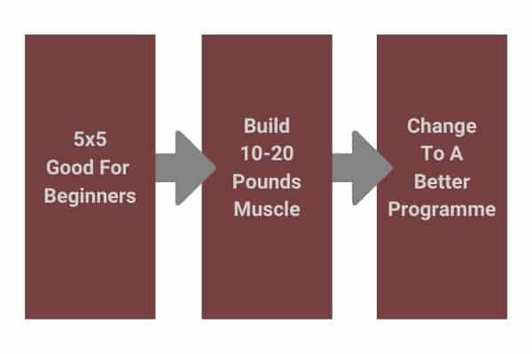 progression route for dumbbell 5x5