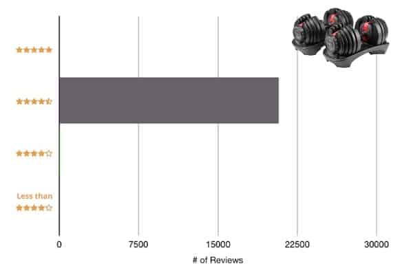 selectorized adjustable dumbbell average review score on Amazon