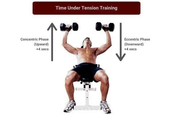 decrease tempo to increase intensity with 50lb dumbbells