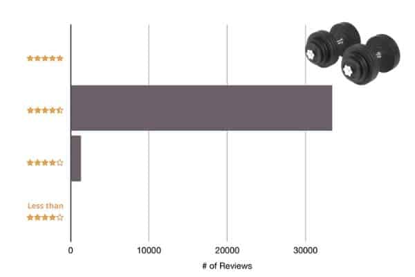 spinlock dumbbell average review score on Amazon