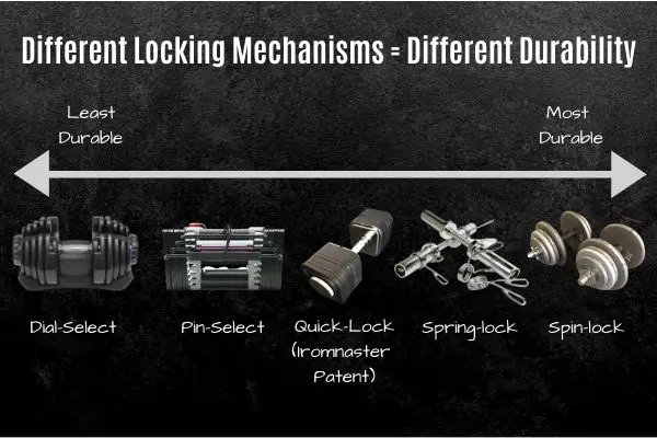 Durability differences between different adjustable dumbbell locking mechanisms.