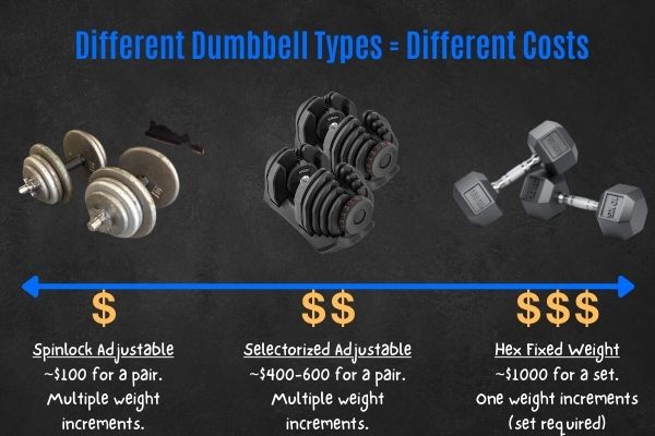 Costs of different dumbbell types.