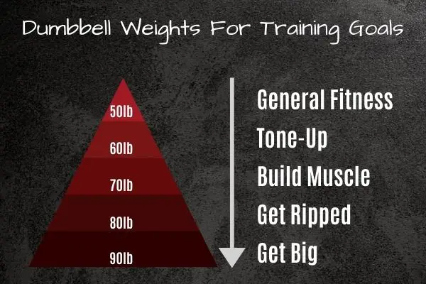 Choose an adjustable dumbbell weight based in your training goal