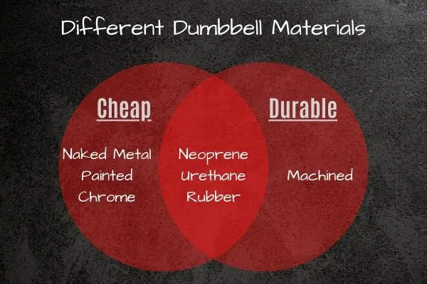 You need to factor in what dumbbells are made of because there are different types of dumbbell material