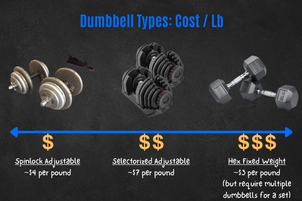 cost per pound for different types of dumbbells.