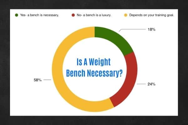 Are weight benches essential?
