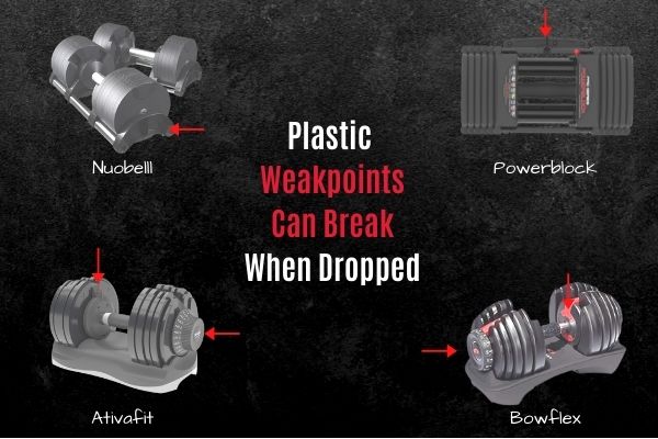 Plastic weak points on adjustable dumbbells break when dropped.