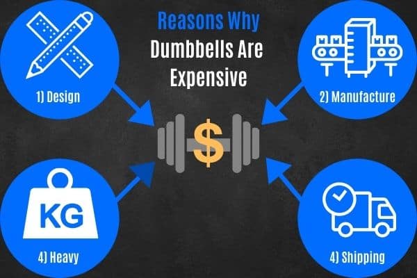 Why are dumbbell expensive.