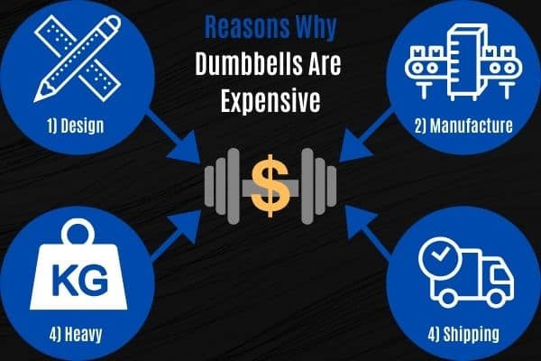 Why dumbbells are so expensive