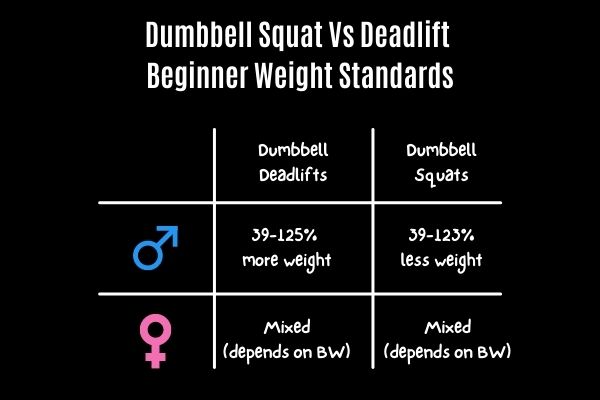 how much weight you should lift for dumbbell squat vs deadlift