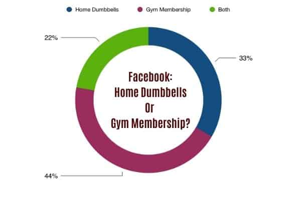 should you buy dumbbells or gym membership?