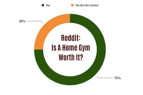 poll results for should you get a home gym?