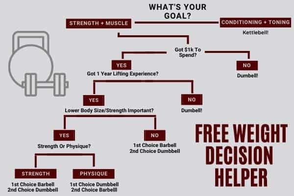What free weight to get decision helper
