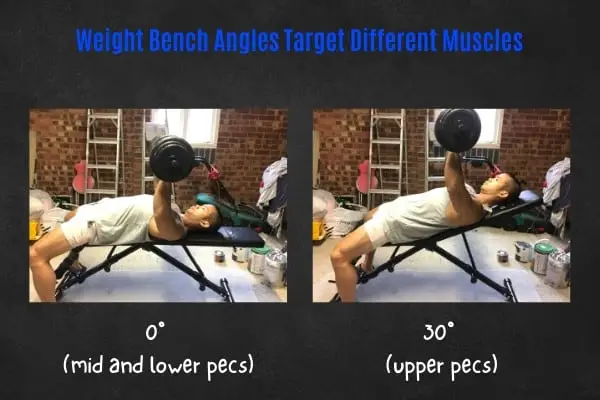 A benefit of the weight bench are the different angles to target different chest regions.