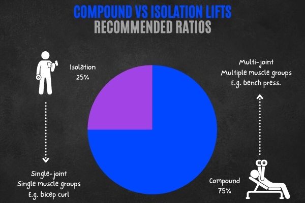 Difference between compound vs isolation lifts