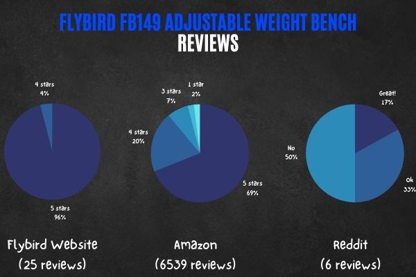 Flybird FB149 adjustable weight bench reviews on Amazon and Reddit.