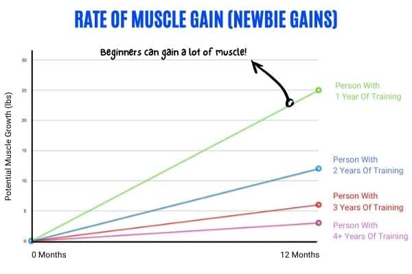 How fast can you gain 10 lbs of muscle?
