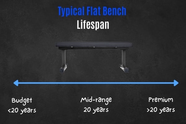 Flat benches are great value for money.