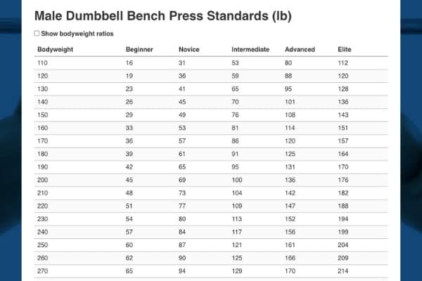Male dumbbell bench press standards.