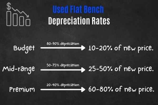How much does a used flat weight bench cost?
