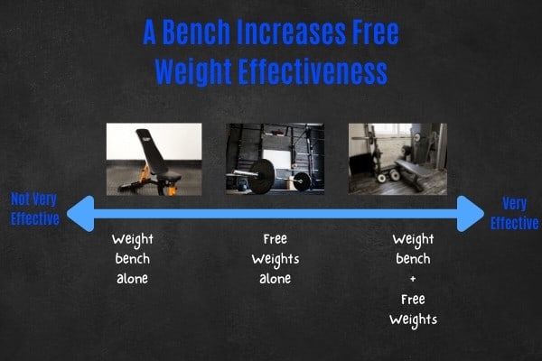 Weight benches are used with free weights.